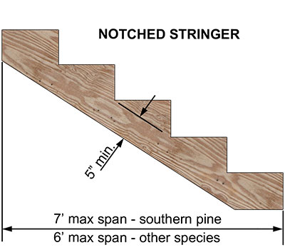 Length of a Stair Stringer Calculator